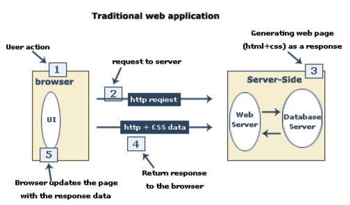 Working Model of Web Applications